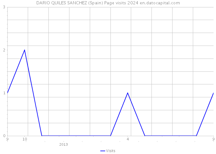 DARIO QUILES SANCHEZ (Spain) Page visits 2024 