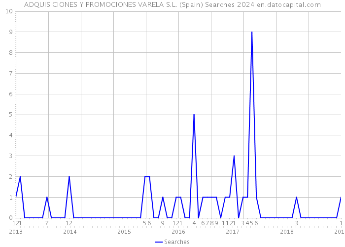 ADQUISICIONES Y PROMOCIONES VARELA S.L. (Spain) Searches 2024 