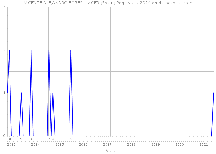 VICENTE ALEJANDRO FORES LLACER (Spain) Page visits 2024 