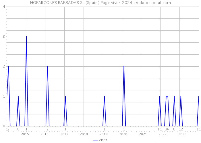 HORMIGONES BARBADAS SL (Spain) Page visits 2024 