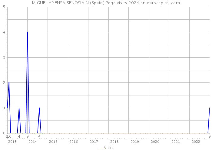 MIGUEL AYENSA SENOSIAIN (Spain) Page visits 2024 