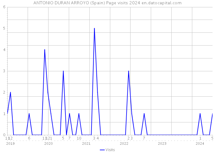 ANTONIO DURAN ARROYO (Spain) Page visits 2024 