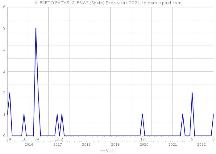 ALFREDO FATAS IGLESIAS (Spain) Page visits 2024 