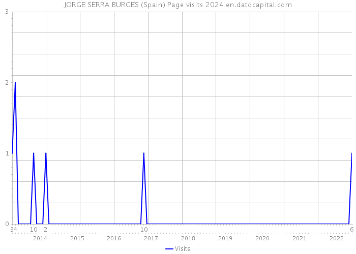 JORGE SERRA BURGES (Spain) Page visits 2024 