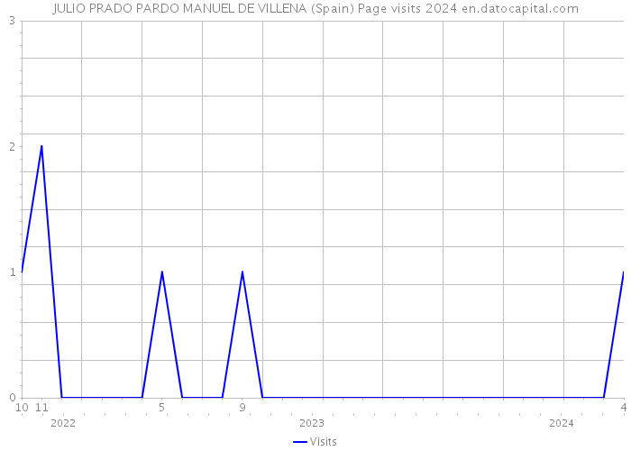 JULIO PRADO PARDO MANUEL DE VILLENA (Spain) Page visits 2024 