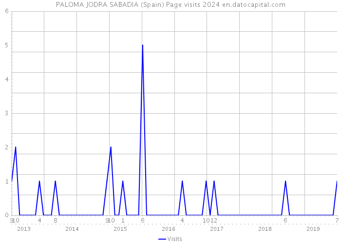 PALOMA JODRA SABADIA (Spain) Page visits 2024 
