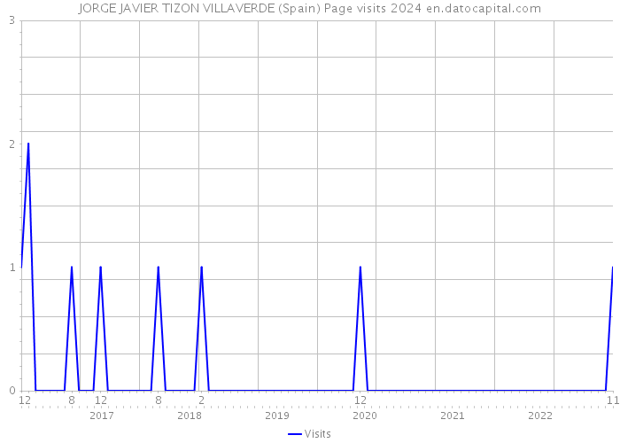 JORGE JAVIER TIZON VILLAVERDE (Spain) Page visits 2024 