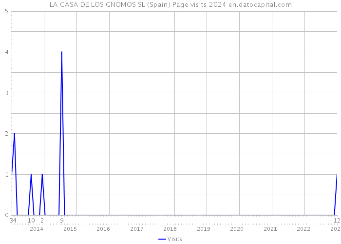LA CASA DE LOS GNOMOS SL (Spain) Page visits 2024 
