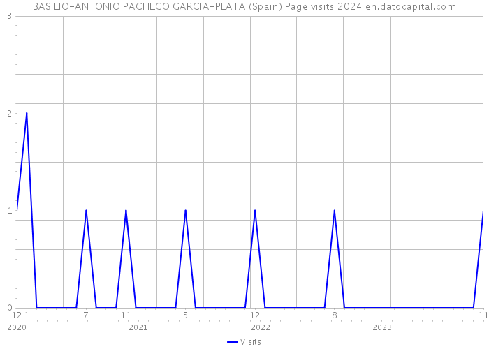 BASILIO-ANTONIO PACHECO GARCIA-PLATA (Spain) Page visits 2024 