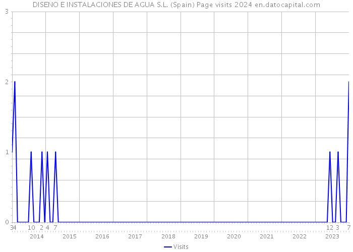 DISENO E INSTALACIONES DE AGUA S.L. (Spain) Page visits 2024 