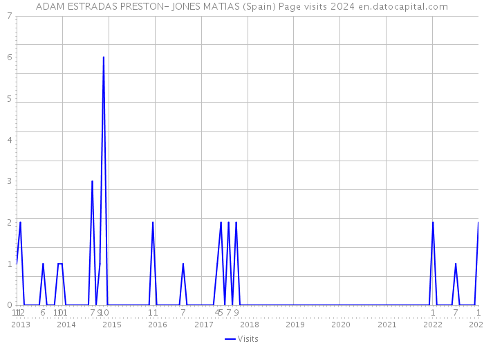 ADAM ESTRADAS PRESTON- JONES MATIAS (Spain) Page visits 2024 