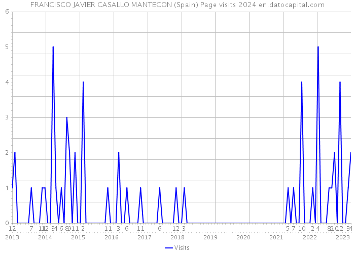 FRANCISCO JAVIER CASALLO MANTECON (Spain) Page visits 2024 