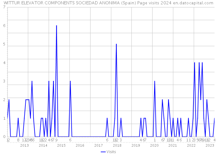 WITTUR ELEVATOR COMPONENTS SOCIEDAD ANONIMA (Spain) Page visits 2024 