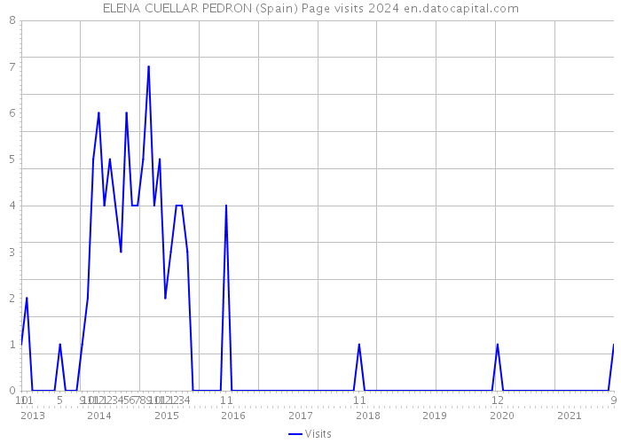 ELENA CUELLAR PEDRON (Spain) Page visits 2024 