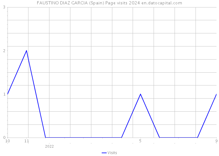 FAUSTINO DIAZ GARCIA (Spain) Page visits 2024 