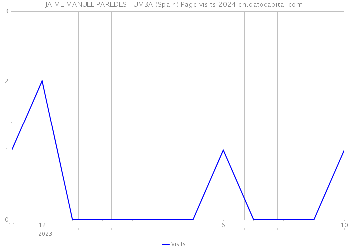 JAIME MANUEL PAREDES TUMBA (Spain) Page visits 2024 