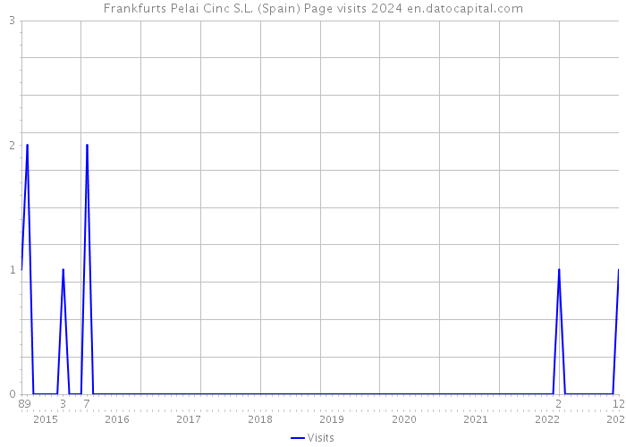 Frankfurts Pelai Cinc S.L. (Spain) Page visits 2024 
