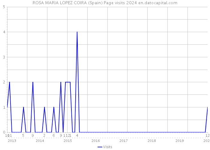 ROSA MARIA LOPEZ COIRA (Spain) Page visits 2024 