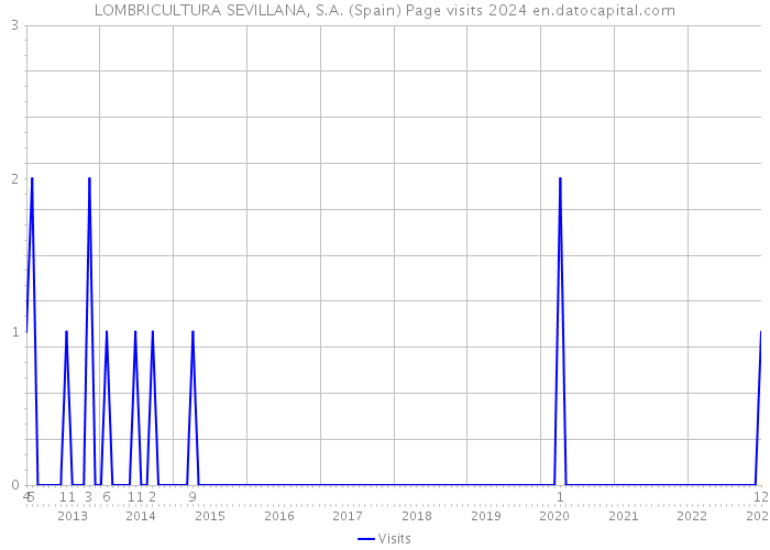 LOMBRICULTURA SEVILLANA, S.A. (Spain) Page visits 2024 