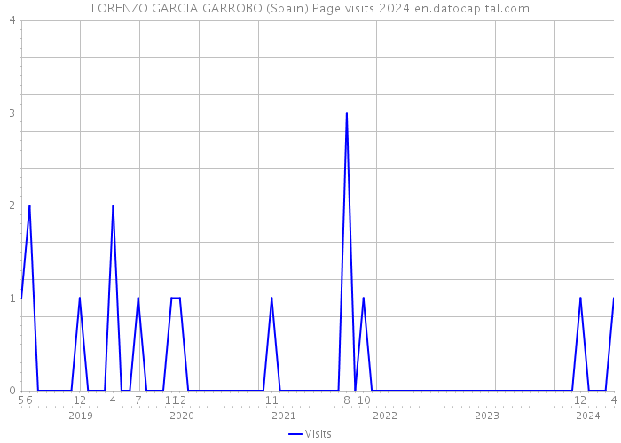 LORENZO GARCIA GARROBO (Spain) Page visits 2024 