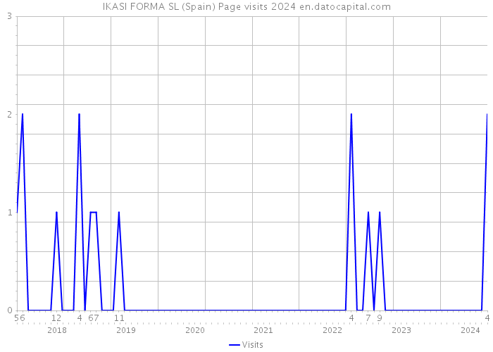 IKASI FORMA SL (Spain) Page visits 2024 