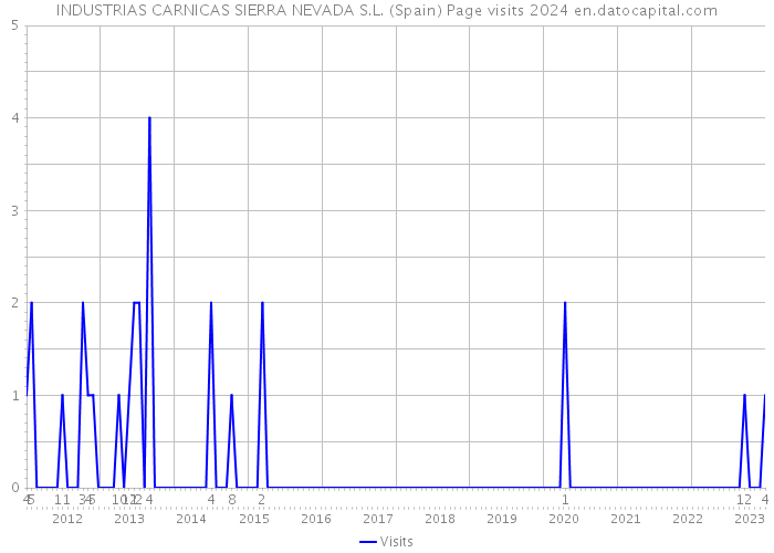 INDUSTRIAS CARNICAS SIERRA NEVADA S.L. (Spain) Page visits 2024 