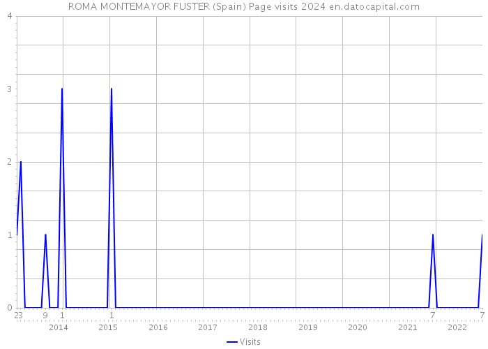 ROMA MONTEMAYOR FUSTER (Spain) Page visits 2024 