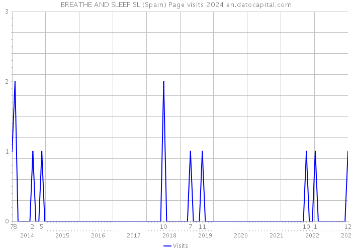 BREATHE AND SLEEP SL (Spain) Page visits 2024 