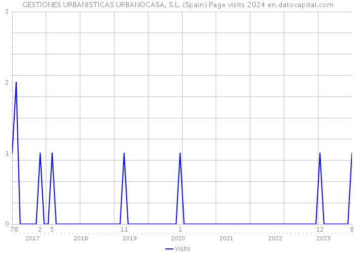 GESTIONES URBANISTICAS URBANOCASA, S.L. (Spain) Page visits 2024 