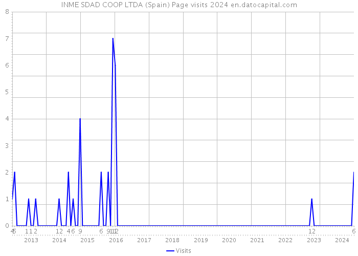 INME SDAD COOP LTDA (Spain) Page visits 2024 