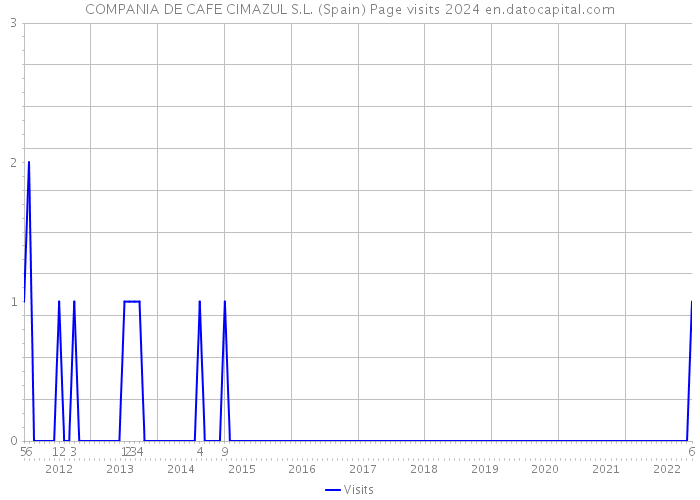 COMPANIA DE CAFE CIMAZUL S.L. (Spain) Page visits 2024 