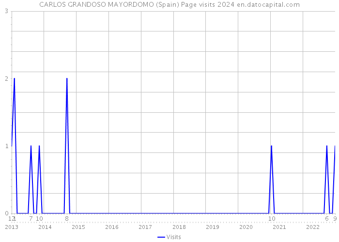 CARLOS GRANDOSO MAYORDOMO (Spain) Page visits 2024 