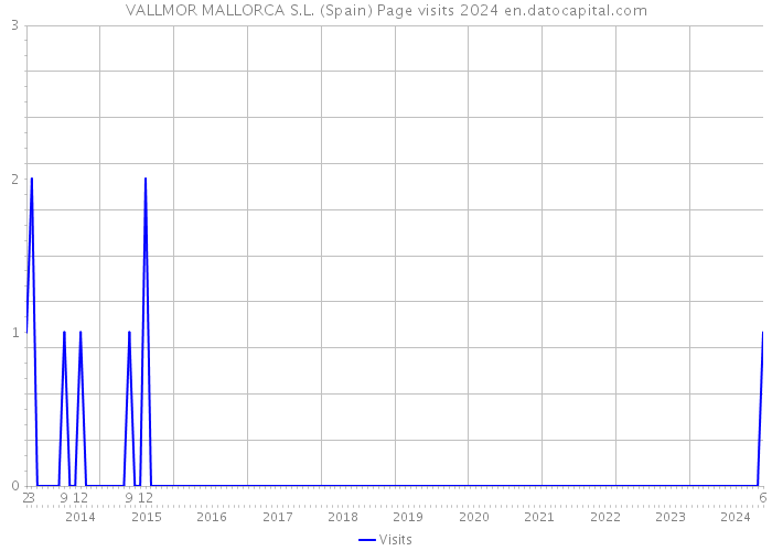 VALLMOR MALLORCA S.L. (Spain) Page visits 2024 