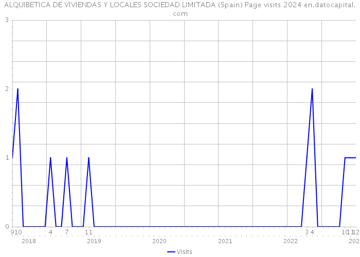 ALQUIBETICA DE VIVIENDAS Y LOCALES SOCIEDAD LIMITADA (Spain) Page visits 2024 