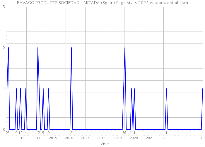 RAVAGO PRODUCTS SOCIEDAD LIMITADA (Spain) Page visits 2024 