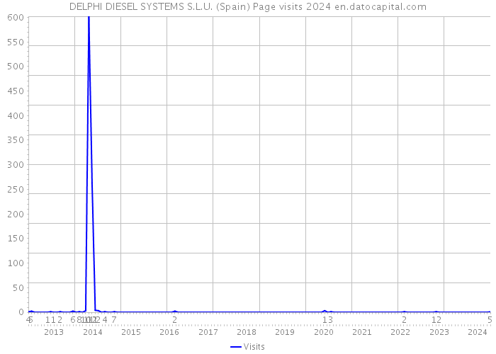DELPHI DIESEL SYSTEMS S.L.U. (Spain) Page visits 2024 