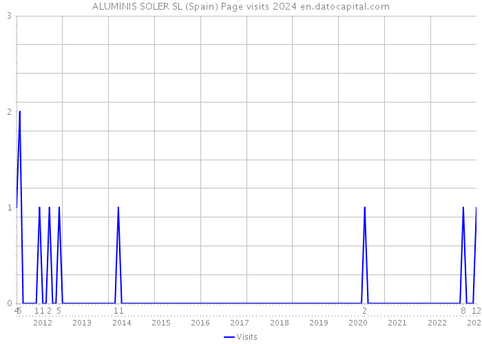 ALUMINIS SOLER SL (Spain) Page visits 2024 