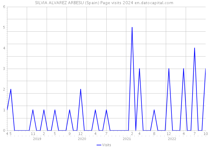 SILVIA ALVAREZ ARBESU (Spain) Page visits 2024 