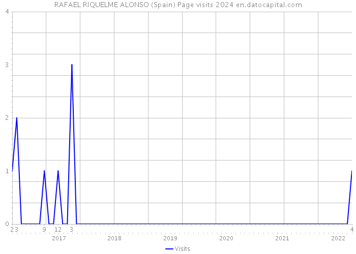 RAFAEL RIQUELME ALONSO (Spain) Page visits 2024 