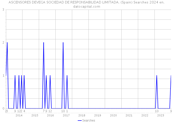 ASCENSORES DEVEGA SOCIEDAD DE RESPONSABILIDAD LIMITADA. (Spain) Searches 2024 