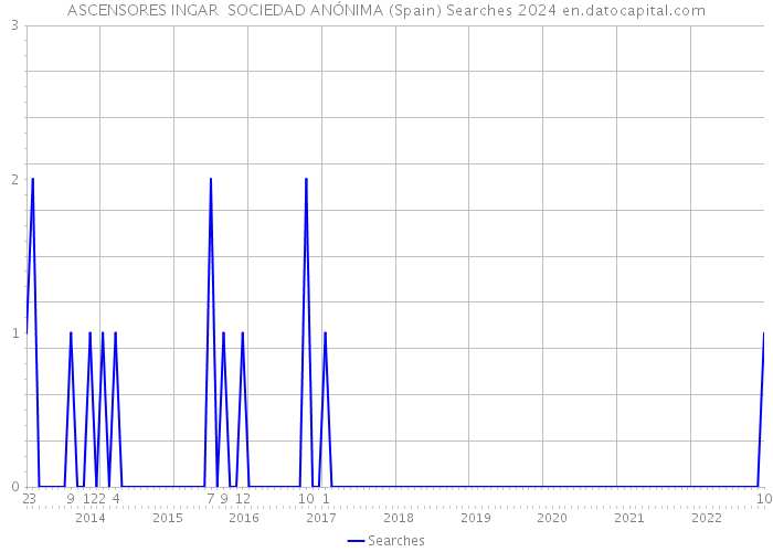 ASCENSORES INGAR SOCIEDAD ANÓNIMA (Spain) Searches 2024 