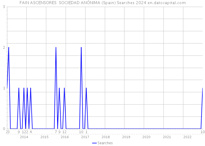 FAIN ASCENSORES SOCIEDAD ANÓNIMA (Spain) Searches 2024 