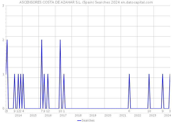 ASCENSORES COSTA DE AZAHAR S.L. (Spain) Searches 2024 