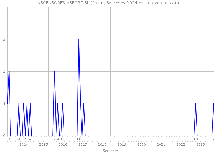 ASCENSORES ASFORT SL (Spain) Searches 2024 