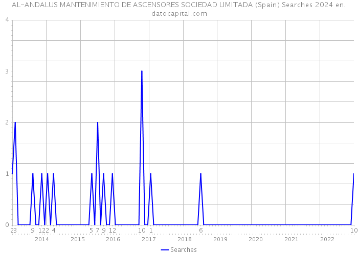 AL-ANDALUS MANTENIMIENTO DE ASCENSORES SOCIEDAD LIMITADA (Spain) Searches 2024 