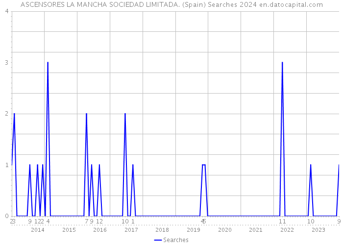 ASCENSORES LA MANCHA SOCIEDAD LIMITADA. (Spain) Searches 2024 