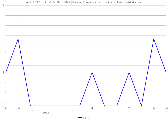 ANTONIO SALMERON SIMO (Spain) Page visits 2024 