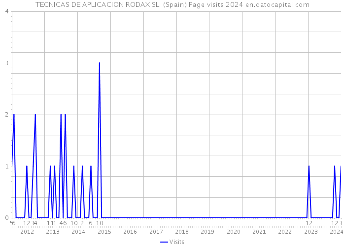TECNICAS DE APLICACION RODAX SL. (Spain) Page visits 2024 