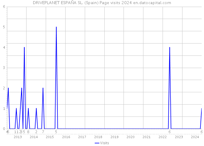 DRIVEPLANET ESPAÑA SL. (Spain) Page visits 2024 