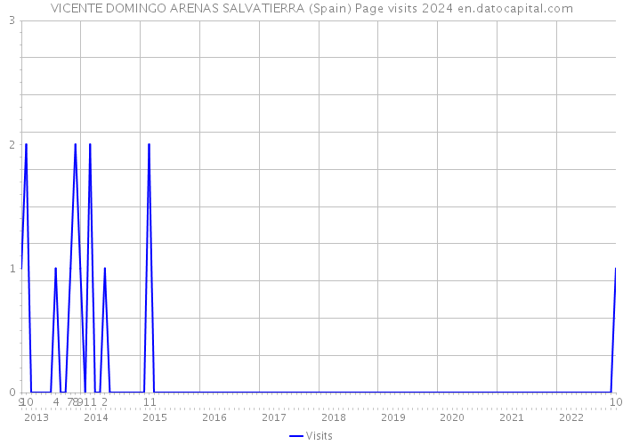 VICENTE DOMINGO ARENAS SALVATIERRA (Spain) Page visits 2024 